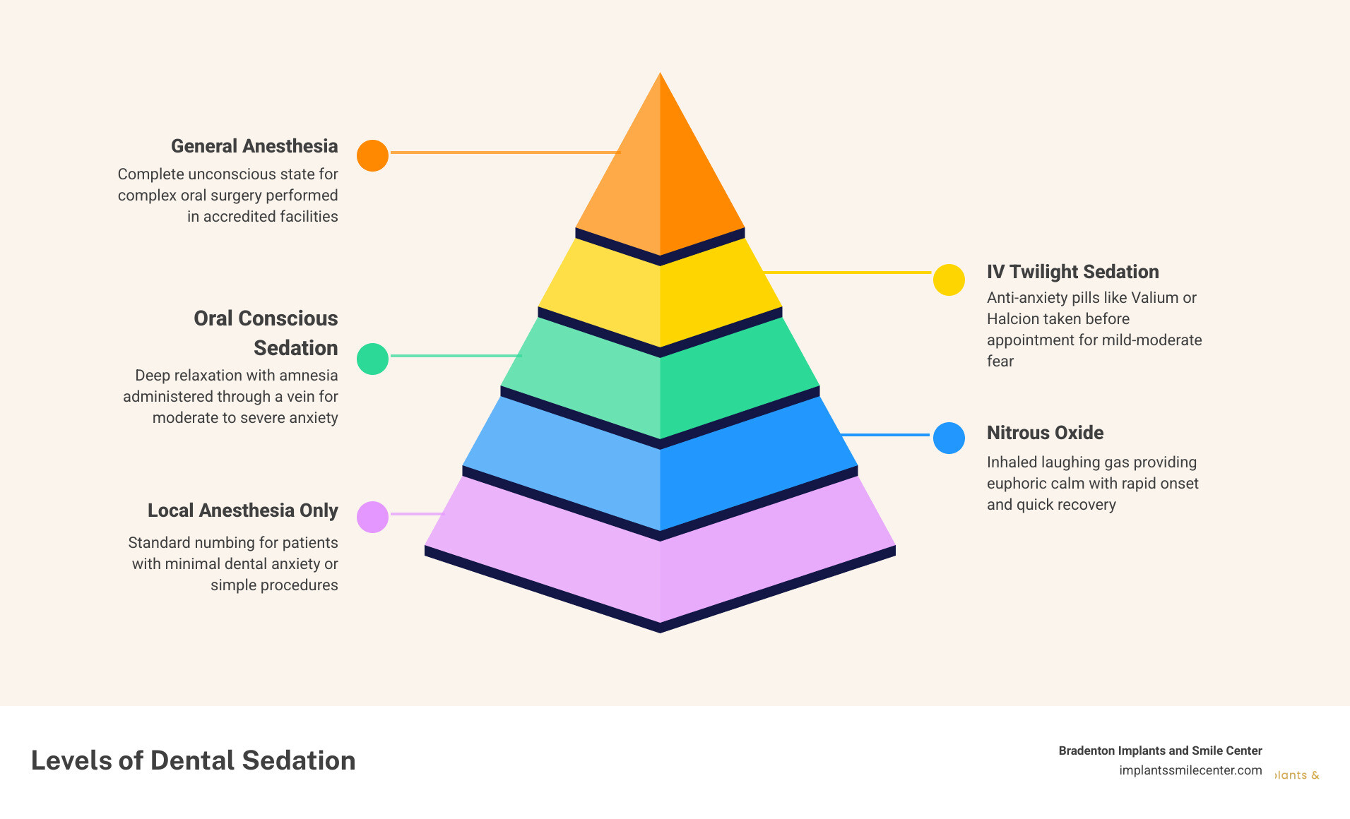 Infographic showing levels of dental sedation from nitrous oxide to general anesthesia with key features infographic Infographic showing levels of dental sedation from nitrous oxide to general anesthesia with key features infographic