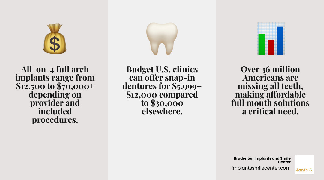 Comparison infographic showing full mouth implant types costs and what is included in quoted prices infographic