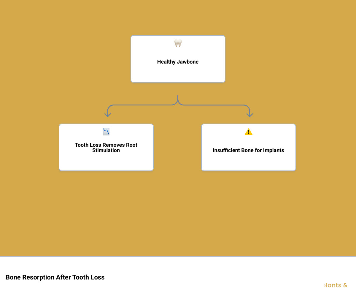 Infographic showing bone resorption after tooth loss and how bone grafting restores implant foundation infographic Infographic showing bone resorption after tooth loss and how bone grafting restores implant foundation infographic