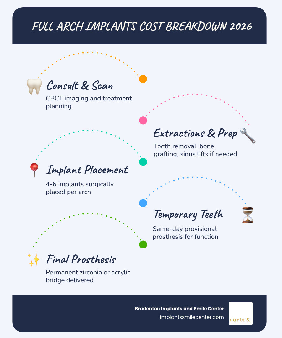 Full arch implants cost breakdown infographic showing treatment types, per arch pricing, and cost factors infographic