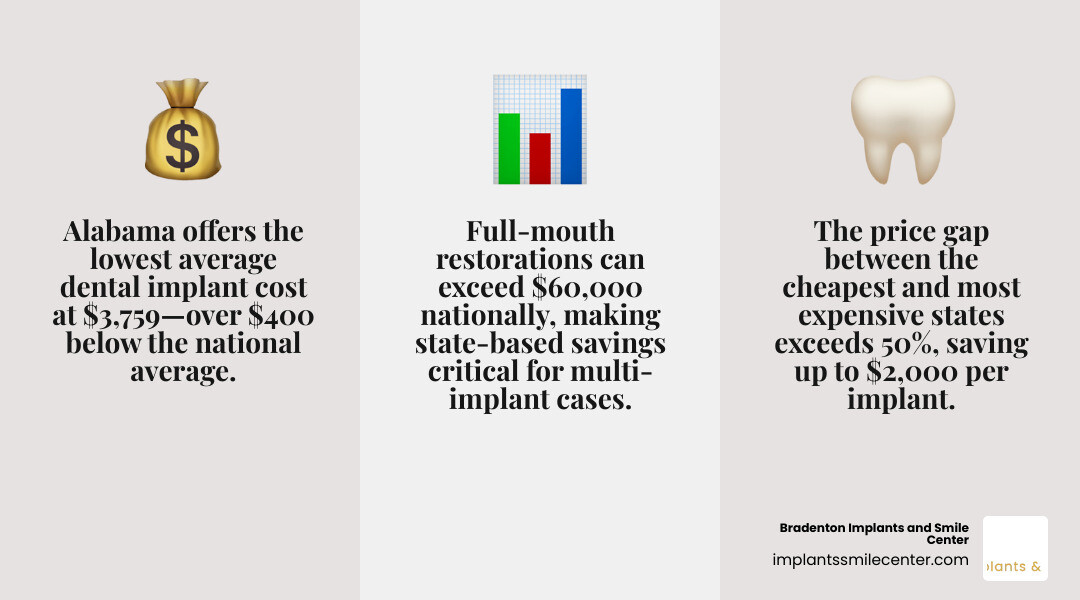 Infographic showing cheapest states for dental implants with average costs and national average comparison infographic Infographic showing cheapest states for dental implants with average costs and national average comparison infographic