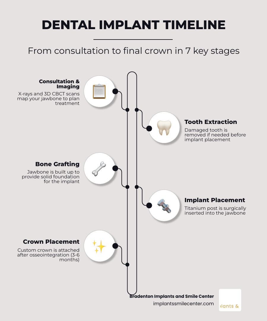 Step-by-step dental implant procedure timeline from consultation to crown placement infographic Step-by-step dental implant procedure timeline from consultation to crown placement infographic