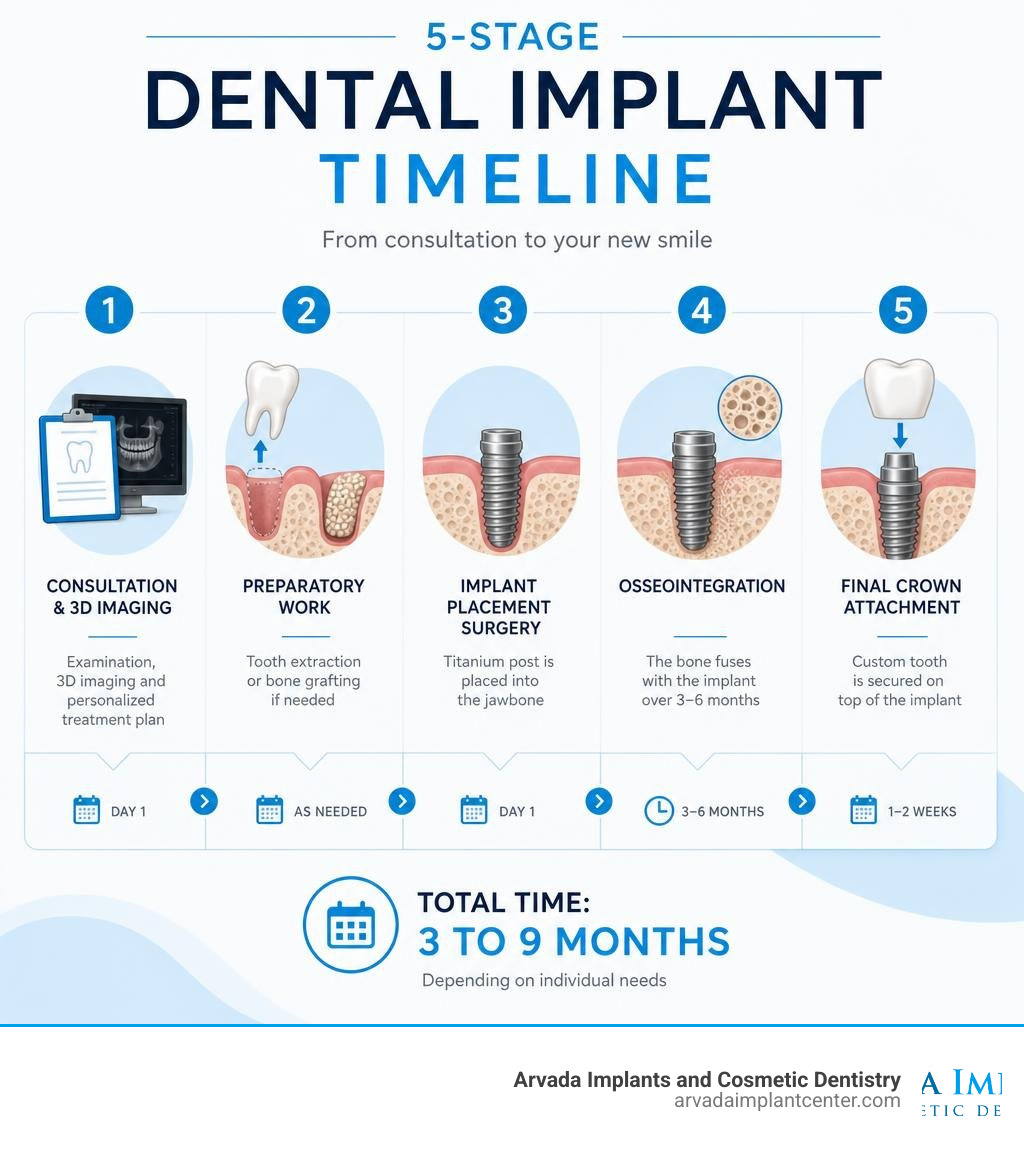 Infographic showing the 5-stage dental implant timeline from consultation to final crown placement infographic Infographic showing the 5-stage dental implant timeline from consultation to final crown placement infographic