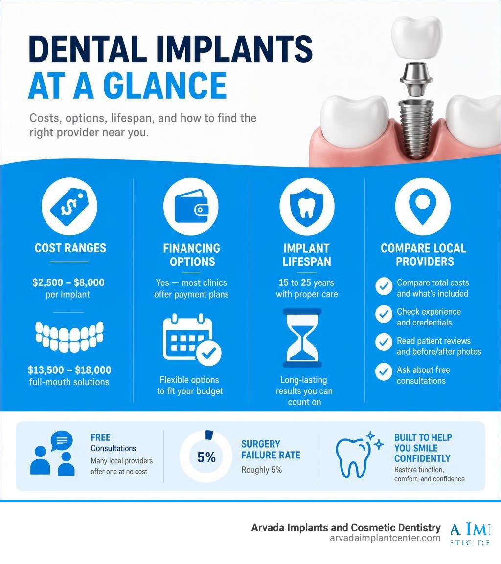 Infographic showing dental implant cost ranges, financing options, lifespan, and how to compare local providers infographic