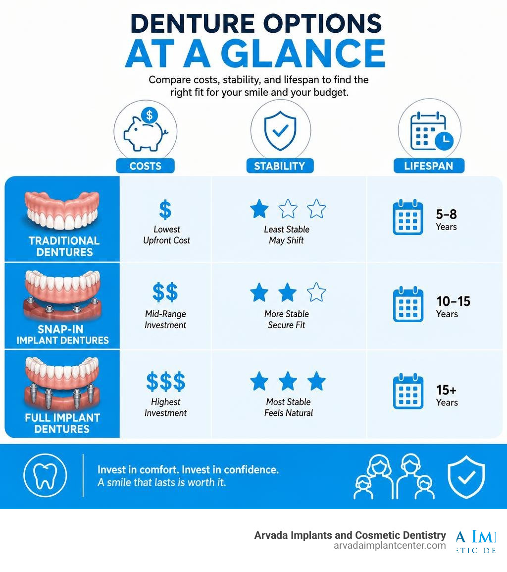 Comparison infographic: traditional dentures vs snap-in vs full implant dentures — costs, stability, and lifespan infographic