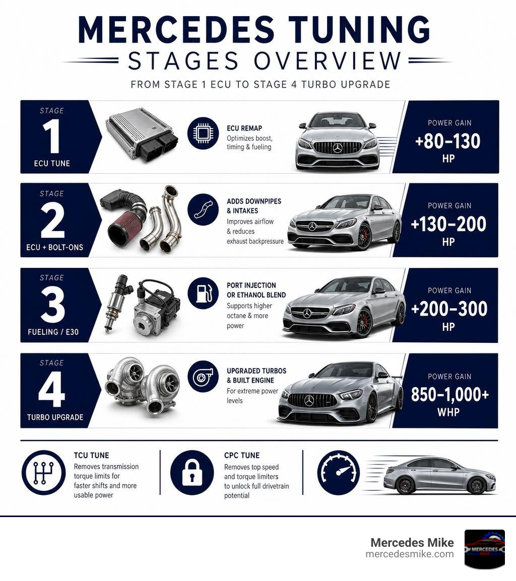 Mercedes tuning stages overview from Stage 1 ECU to Stage 4 turbo upgrade with HP gains infographic