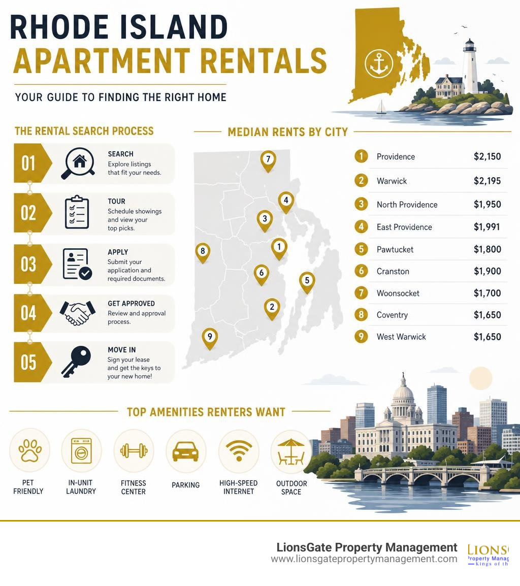 Infographic showing Rhode Island rental search process with median rents by city and top amenities infographic Infographic showing Rhode Island rental search process with median rents by city and top amenities infographic