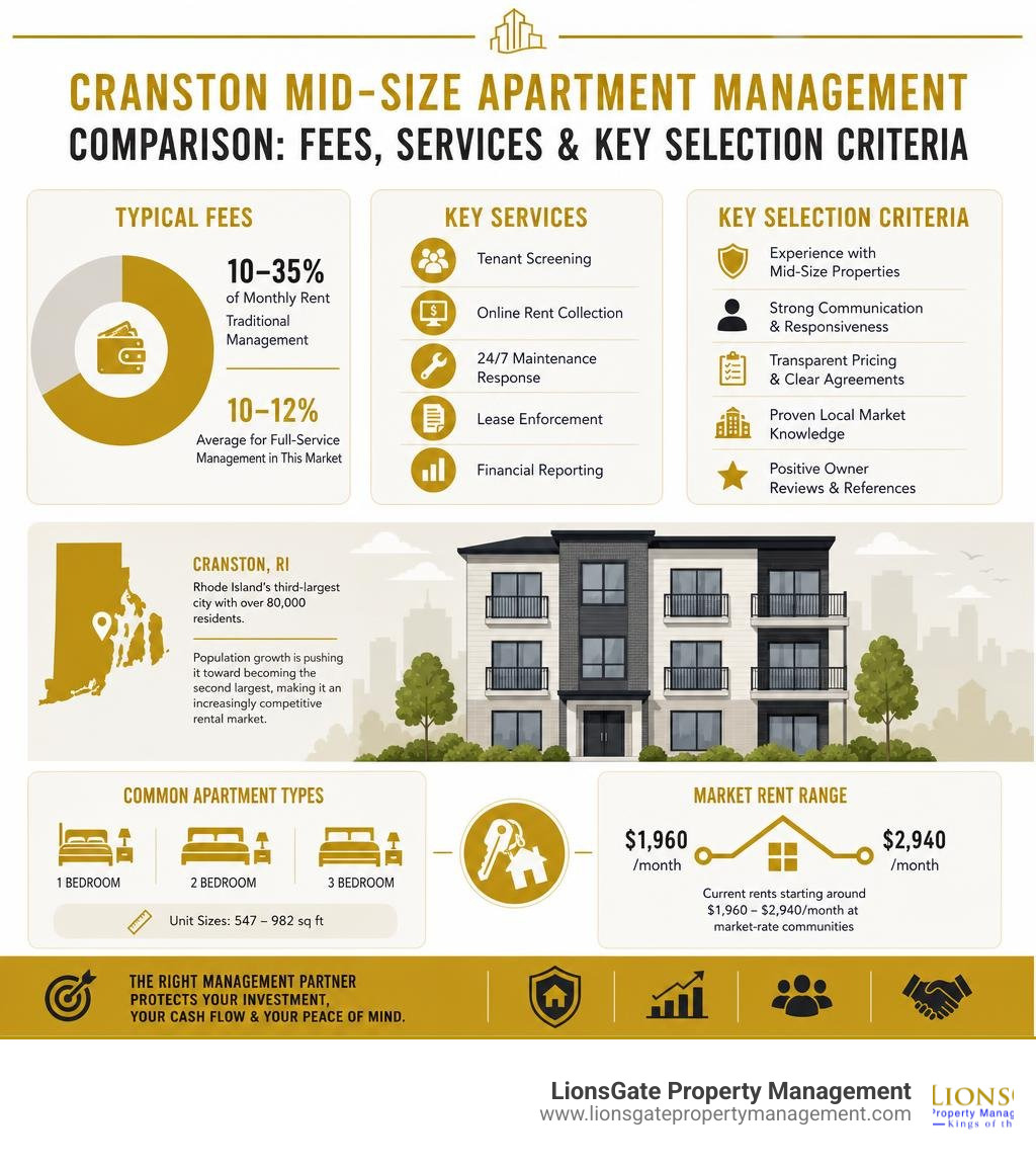 Cranston mid-size apartment management comparison: fees, services, and key selection criteria infographic Cranston mid-size apartment management comparison: fees, services, and key selection criteria infographic