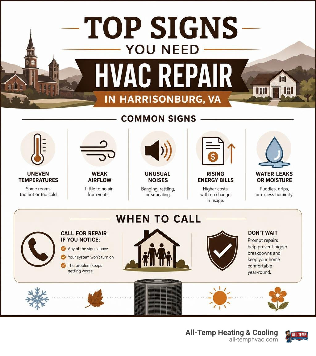 Infographic showing top signs you need HVAC repair in Harrisonburg VA and when to call infographic