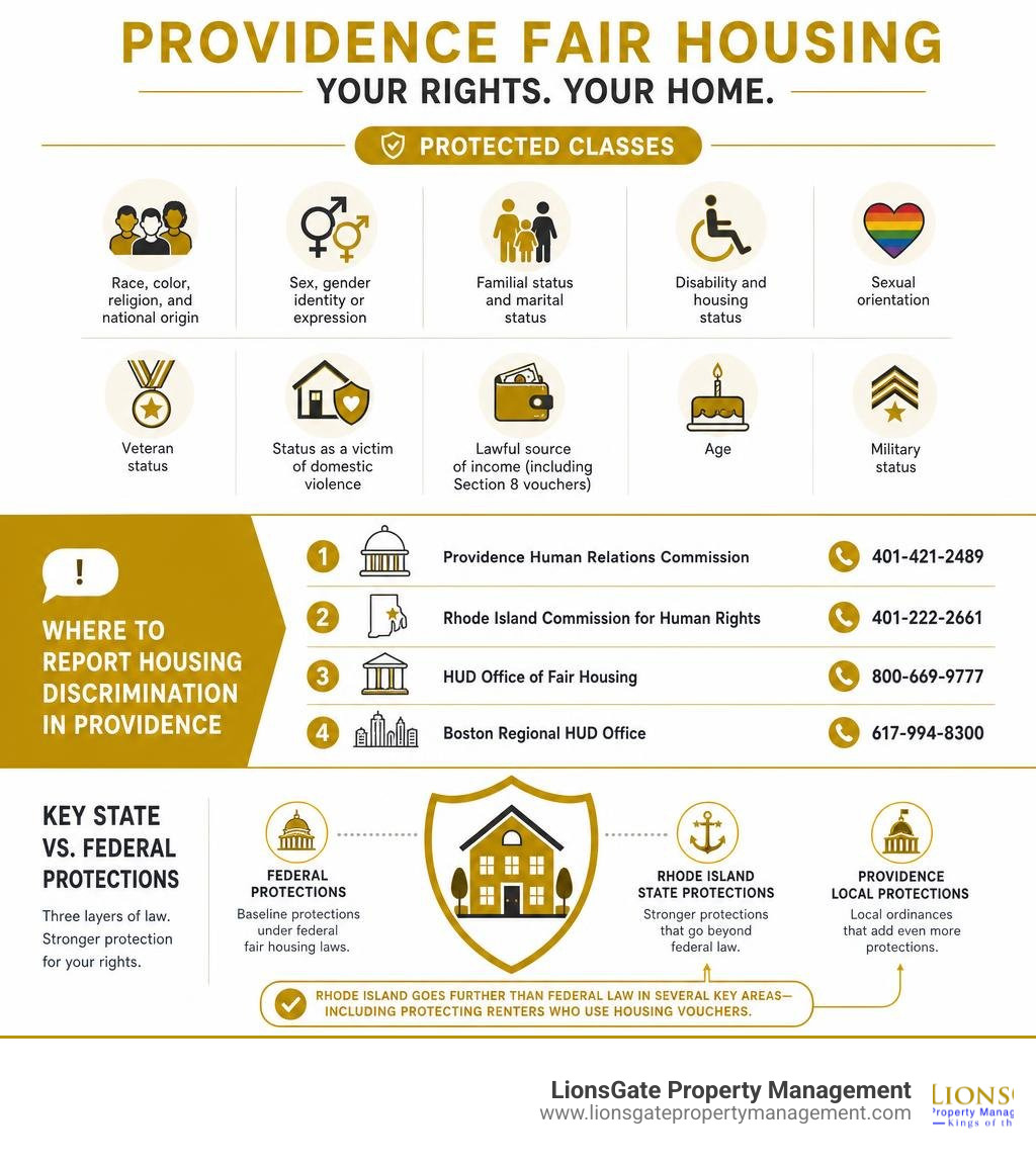 Infographic showing Providence fair housing protected classes, complaint agencies, and key state vs federal protections Infographic showing Providence fair housing protected classes, complaint agencies, and key state vs federal protections