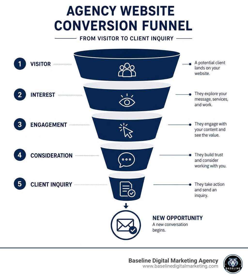 Agency website conversion funnel from visitor to client inquiry infographic