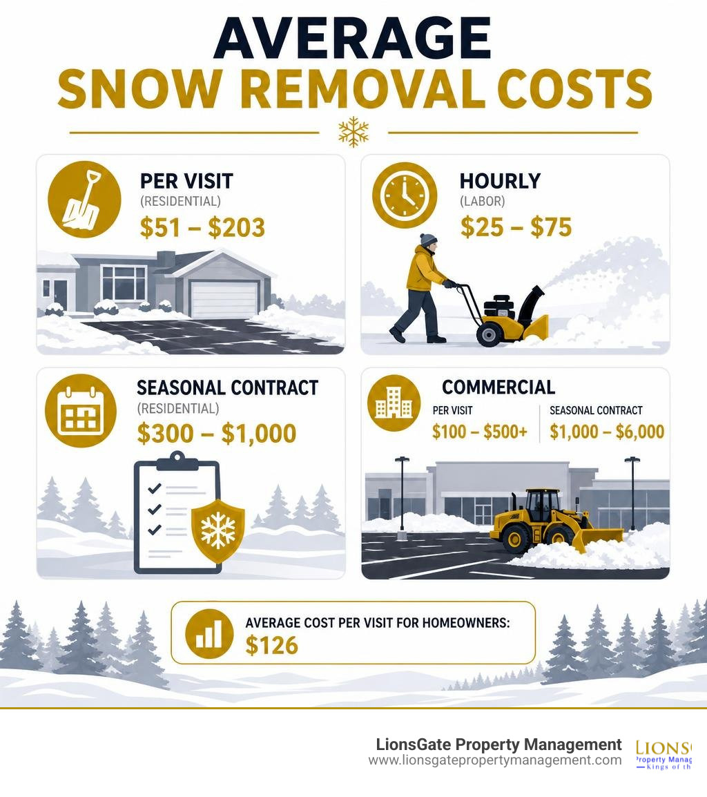 Average snow removal costs infographic showing per visit, hourly, seasonal, and commercial pricing ranges infographic Average snow removal costs infographic showing per visit, hourly, seasonal, and commercial pricing ranges infographic