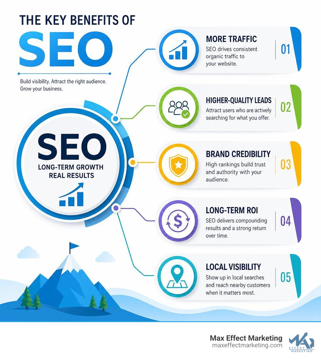 infographic showing the key benefits of SEO including traffic, leads, credibility, ROI, and local visibility infographic