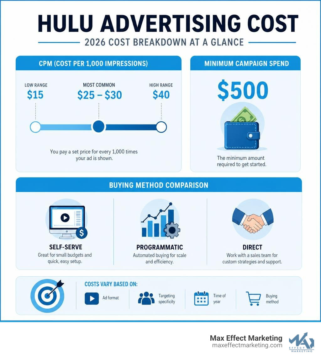 Infographic showing Hulu advertising costs breakdown: CPM ranges, minimum spend, and buying method comparison infographic Infographic showing Hulu advertising costs breakdown: CPM ranges, minimum spend, and buying method comparison infographic