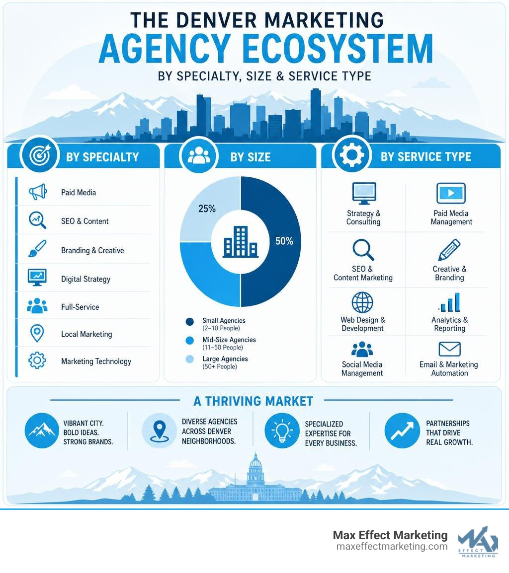 Infographic showing the Denver marketing agency ecosystem by specialty, size, and service type infographic Infographic showing the Denver marketing agency ecosystem by specialty, size, and service type infographic