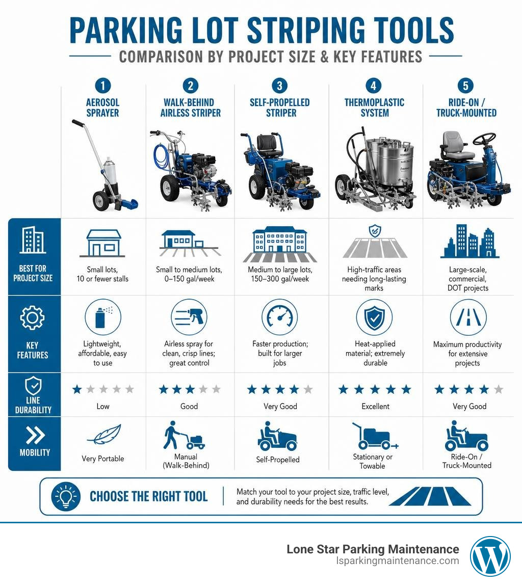 Comparison infographic of parking lot striping tool types by project size and key features infographic Comparison infographic of parking lot striping tool types by project size and key features infographic