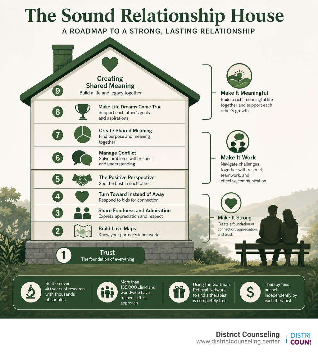 Sound Relationship House theory overview showing the levels of relationship health infographic
