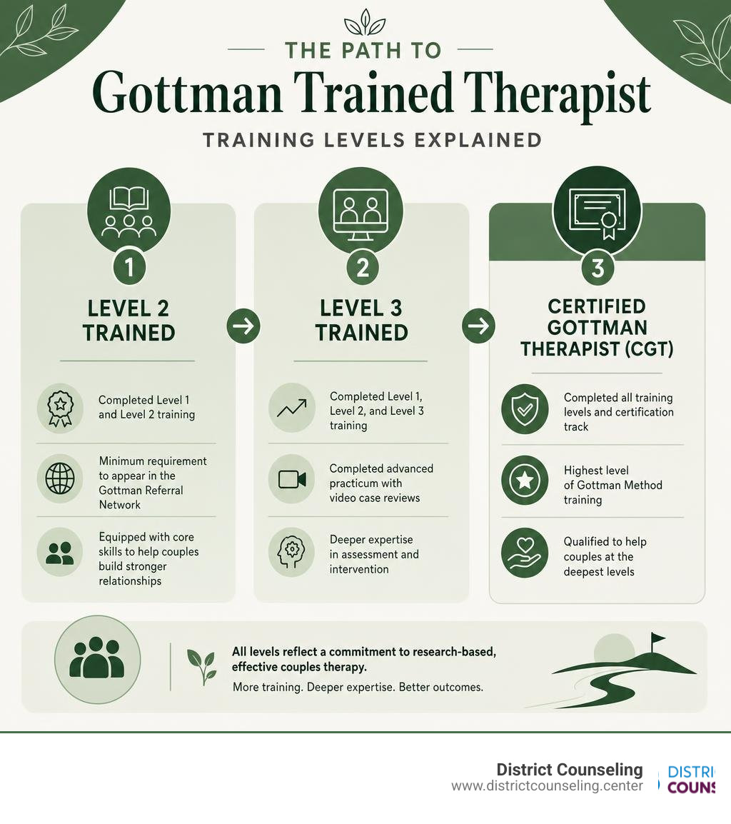 Infographic showing Gottman training levels from Level 2 to Certified Gottman Therapist with key features of each infographic