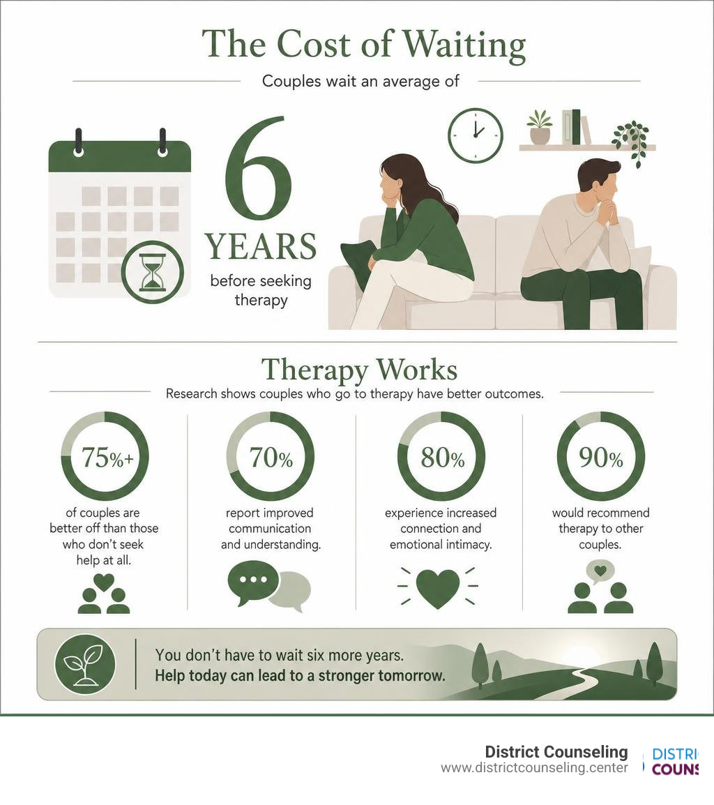 Infographic showing the 6-year average delay couples wait before seeking therapy and key statistics on counseling Infographic showing the 6-year average delay couples wait before seeking therapy and key statistics on counseling