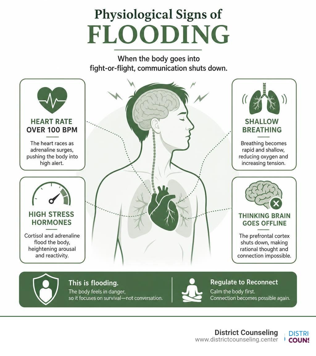 An infographic illustrating the physiological signs of flooding, such as a heart rate over 100 BPM and shallow breathing