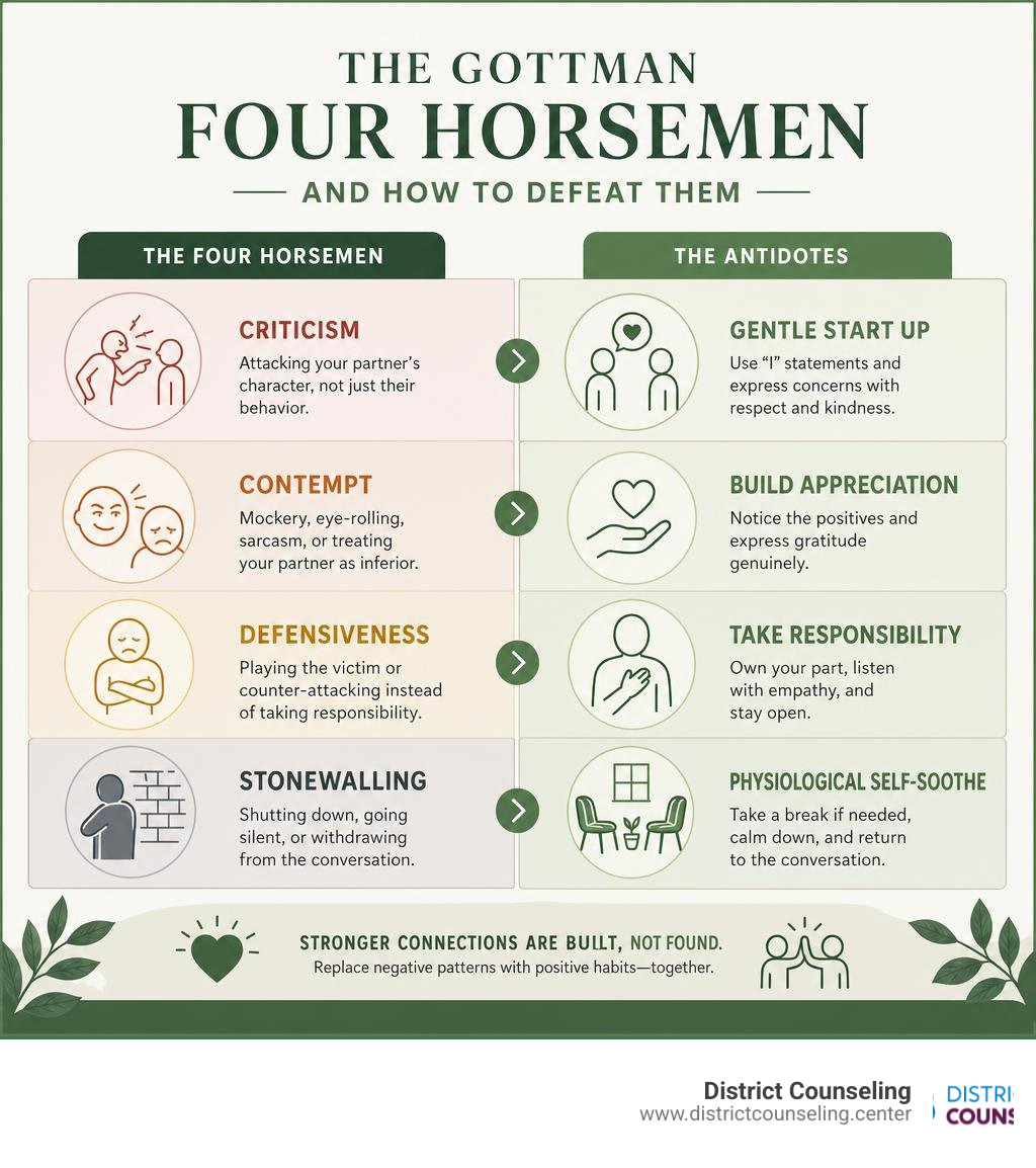 Gottman Four Horsemen infographic showing criticism contempt defensiveness stonewalling and their antidotes infographic