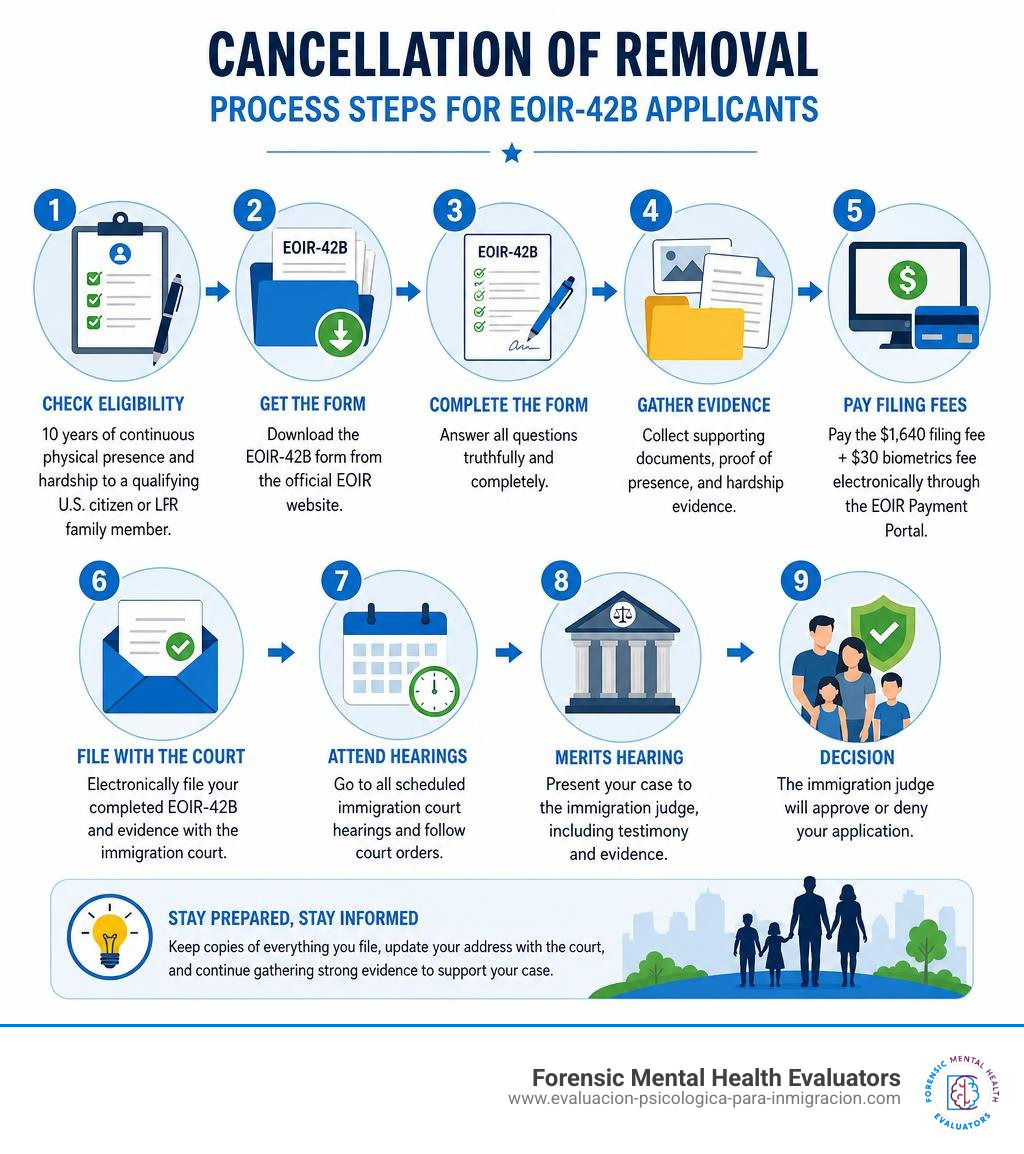 Infographic showing the cancellation of removal process steps for EOIR-42B applicants infographic