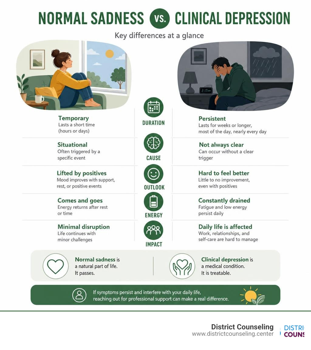 Infographic showing the key differences between normal sadness and clinical depression infographic Infographic showing the key differences between normal sadness and clinical depression infographic