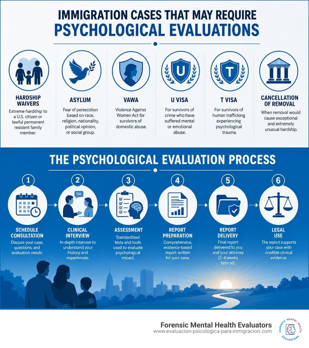 Infographic showing types of immigration cases requiring psychological evaluations and key steps in the evaluation process