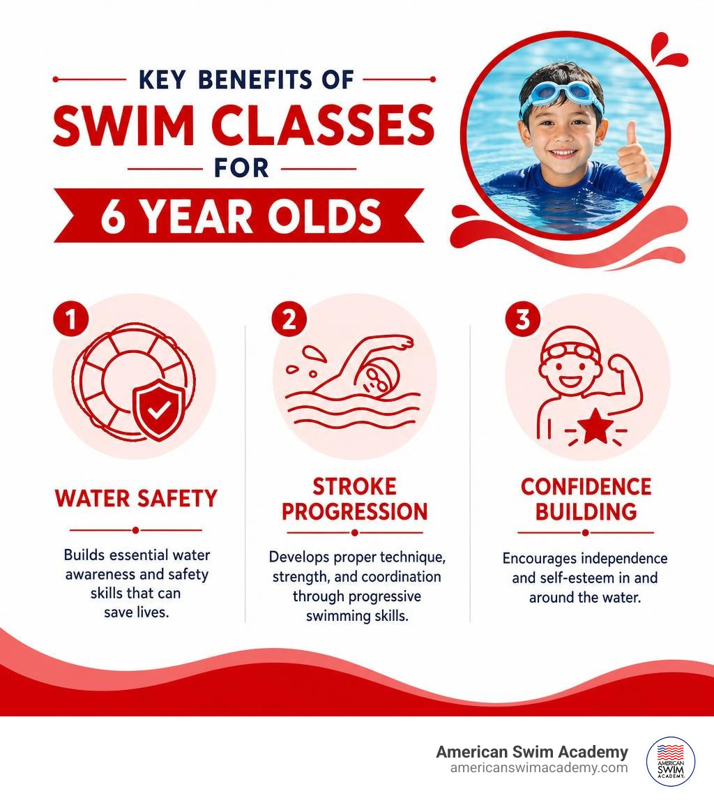 Infographic showing key benefits of swim classes for 6 year olds including water safety, stroke progression, and confidence Infographic showing key benefits of swim classes for 6 year olds including water safety, stroke progression, and confidence