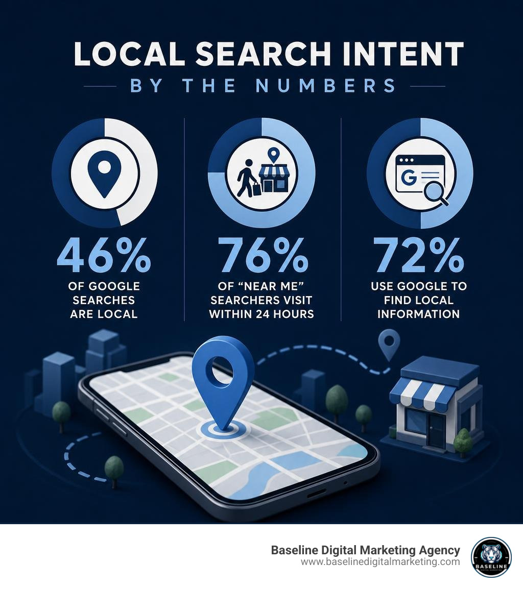 Local search intent statistics infographic: 46% of Google searches are local, 76% of near-me searchers visit within 24 Local search intent statistics infographic: 46% of Google searches are local, 76% of near-me searchers visit within 24