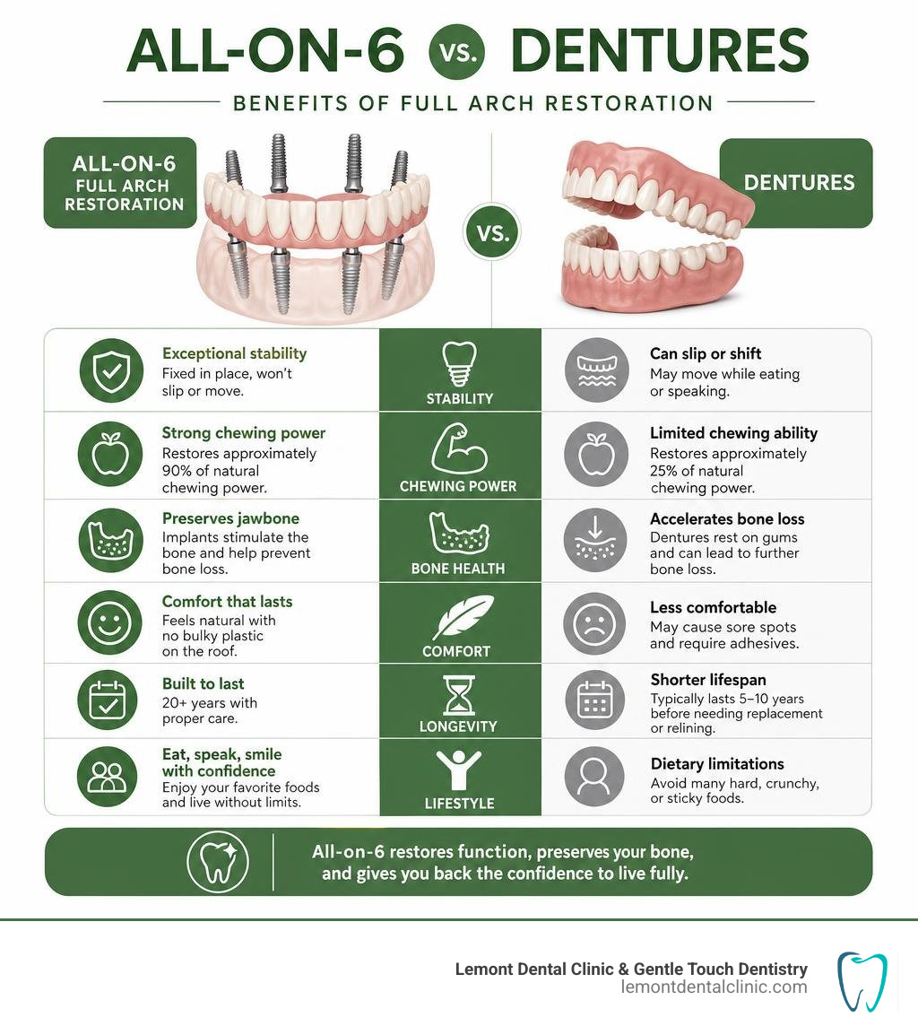 Benefits of full arch restoration with All-on-6 vs dentures comparison infographic infographic Benefits of full arch restoration with All-on-6 vs dentures comparison infographic infographic