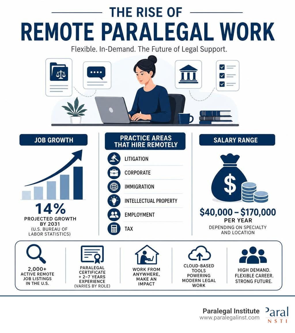 Infographic showing rise of remote paralegal work including job growth stats, practice areas, and salary ranges infographic