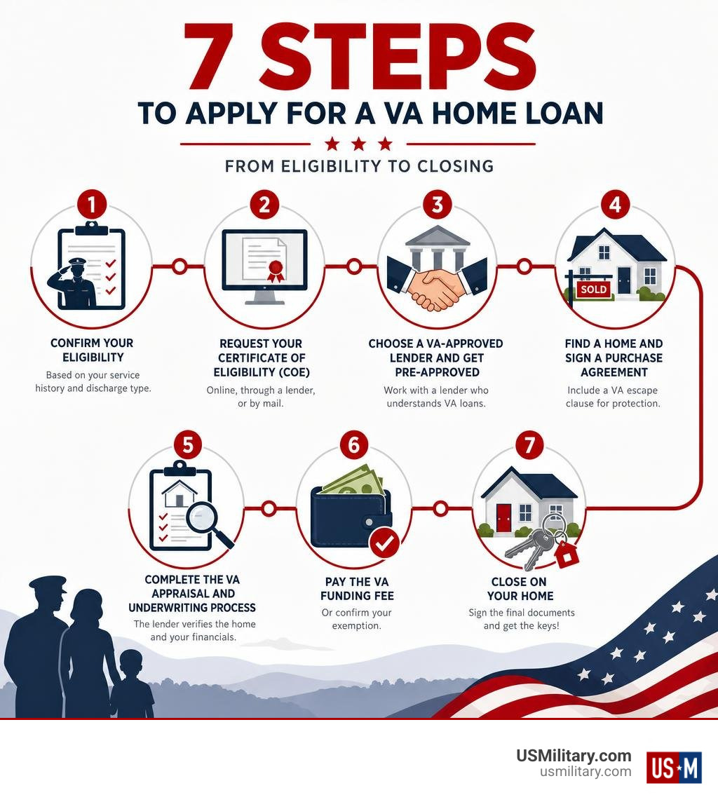 Infographic showing the 7 steps to apply for a VA home loan from eligibility to closing infographic