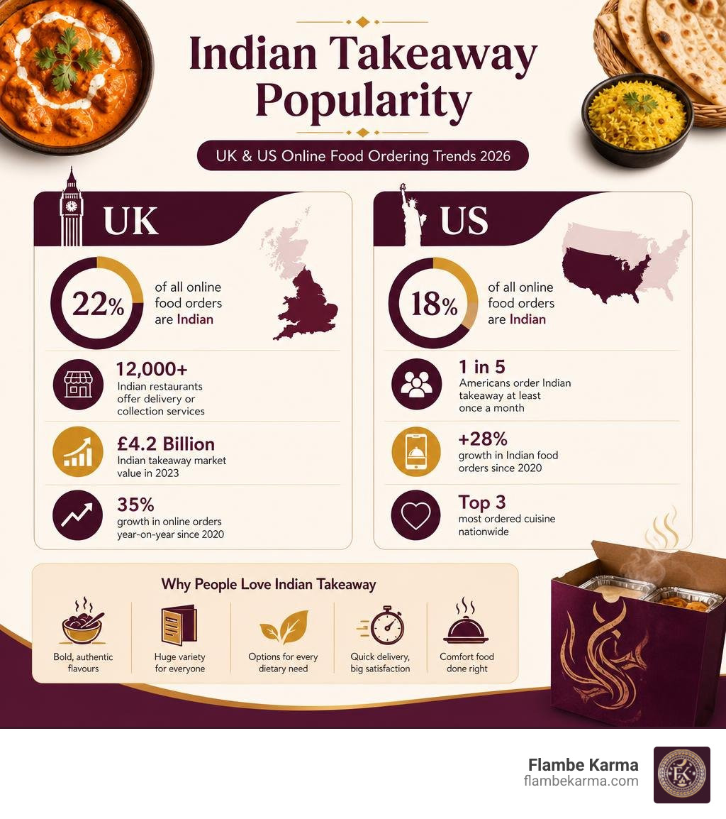 Infographic showing Indian takeaway popularity statistics UK and US online food ordering trends 2026 infographic Infographic showing Indian takeaway popularity statistics UK and US online food ordering trends 2026 infographic