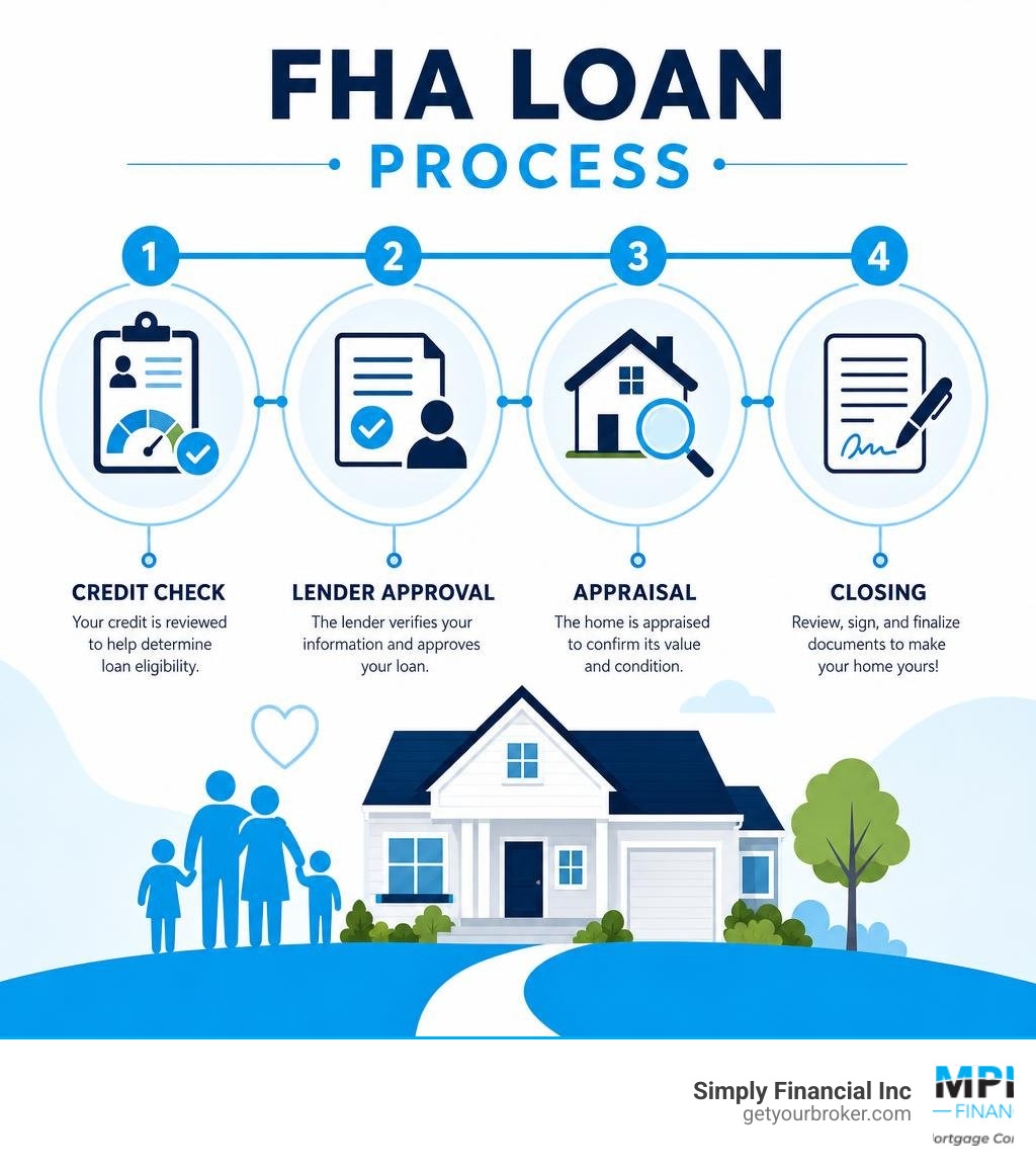 FHA loan process infographic: credit check, lender approval, appraisal, closing steps infographic