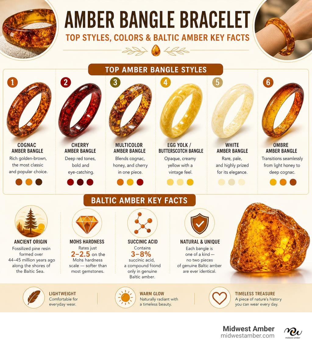 Infographic showing top amber bangle bracelet styles, colors, and Baltic amber key facts infographic