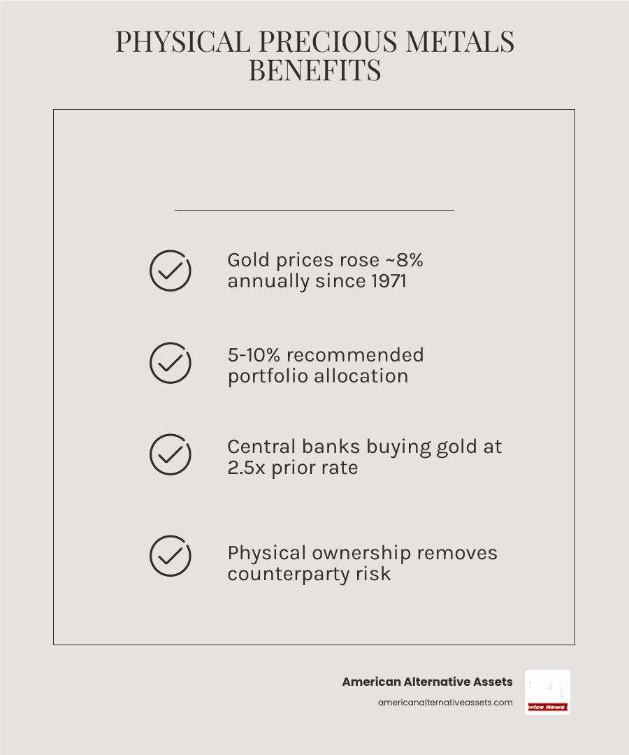 Infographic showing key benefits of physical precious metals: inflation hedge, no counterparty risk, 5-10% portfolio