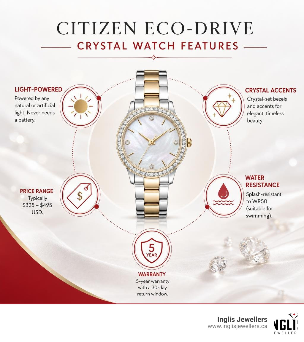 Infographic showing Citizen Eco-Drive crystal watch features: light-powered, crystal accents, price range, water resistance