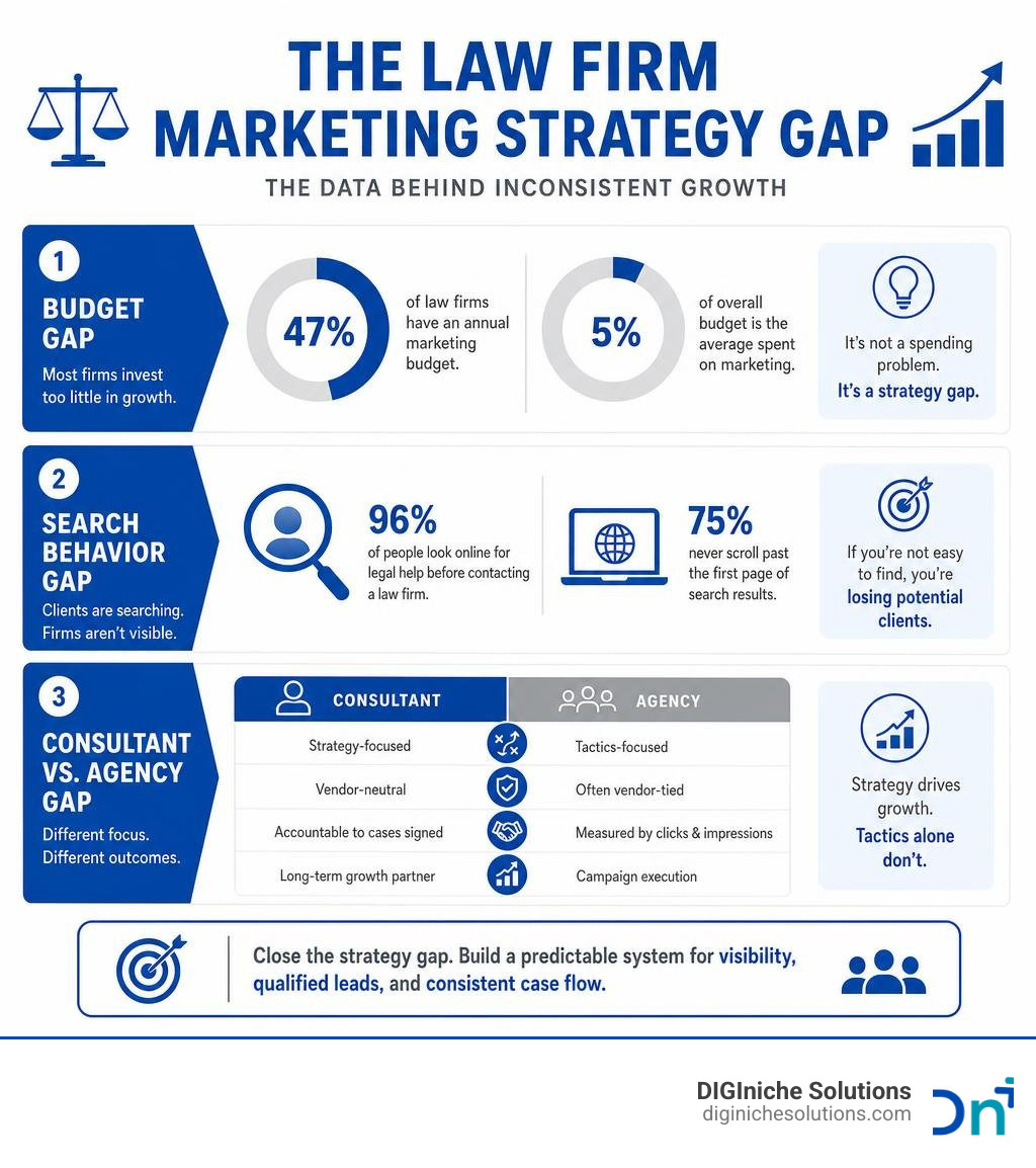 Infographic showing the law firm marketing strategy gap: stats on budget, search behavior, and consultant vs agency Infographic showing the law firm marketing strategy gap: stats on budget, search behavior, and consultant vs agency