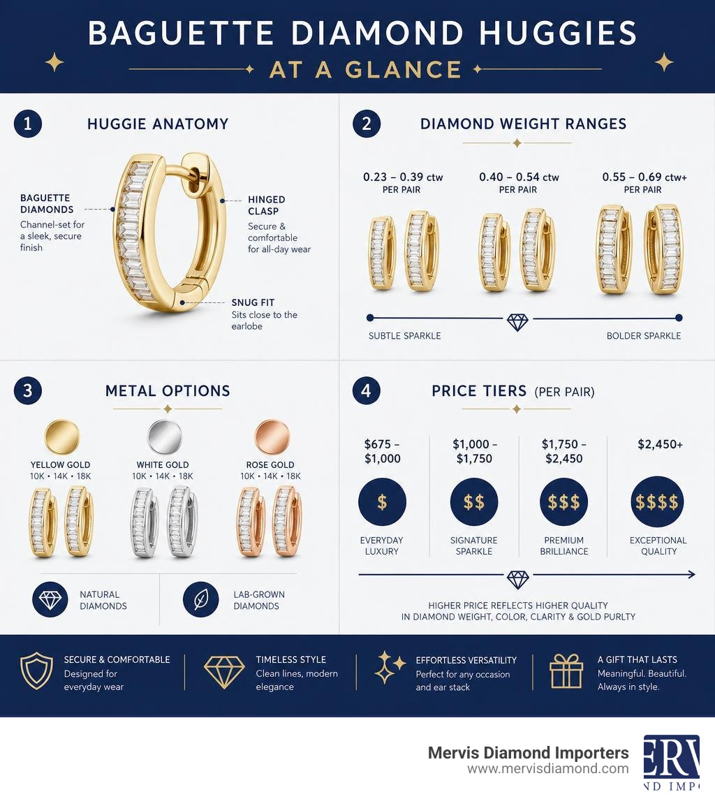 Infographic showing huggie earring anatomy, diamond weight ranges, metal options, and price tiers infographic