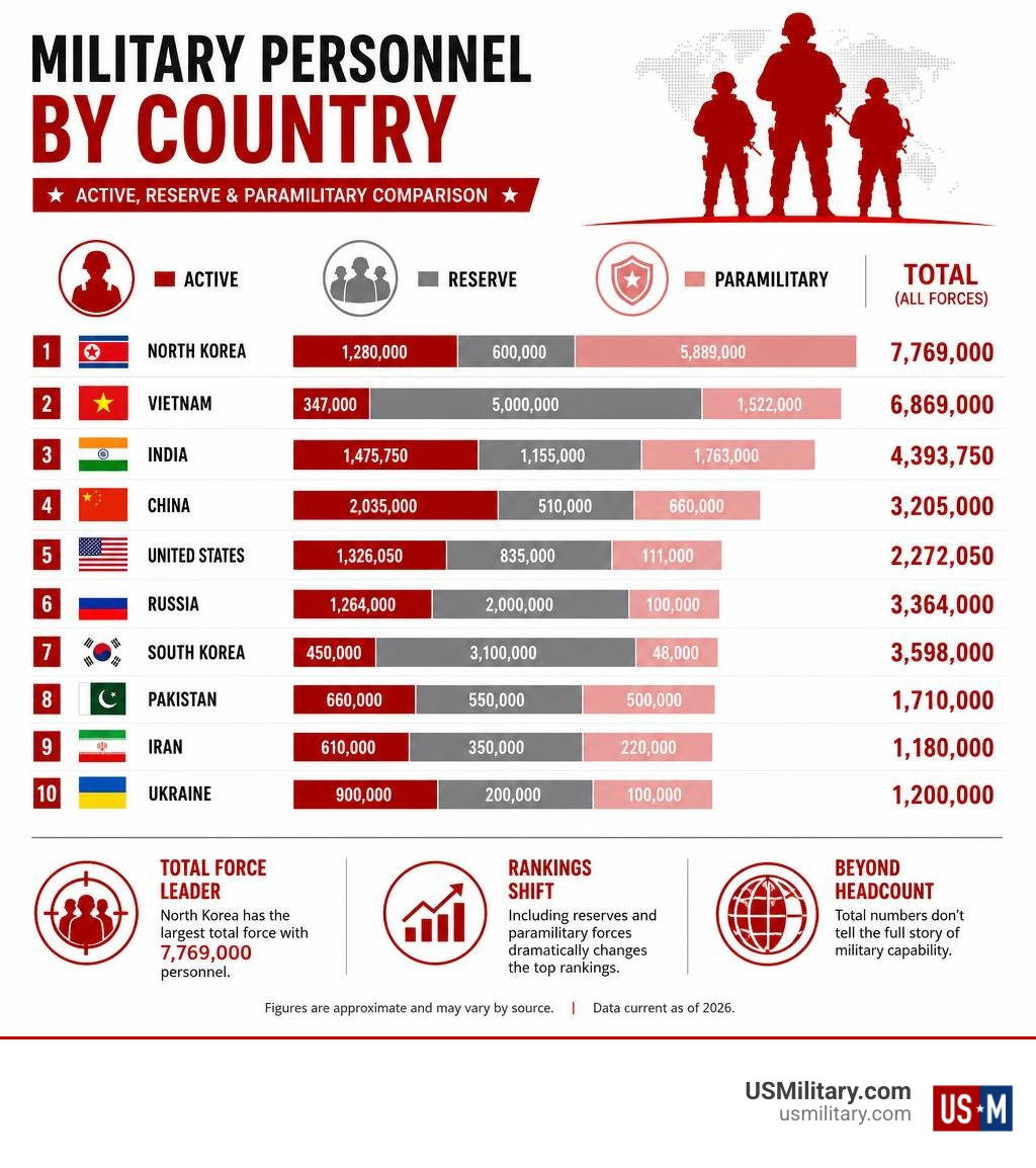 Infographic comparing active, reserve, and paramilitary military personnel by country infographic