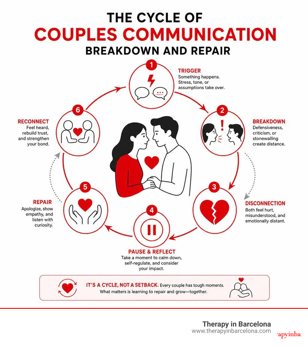 Cycle of couples communication breakdown and repair infographic infographic Cycle of couples communication breakdown and repair infographic infographic