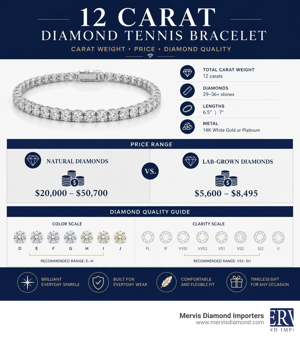 Infographic comparing 12 carat tennis bracelet carat weights, prices, and diamond quality grades infographic
