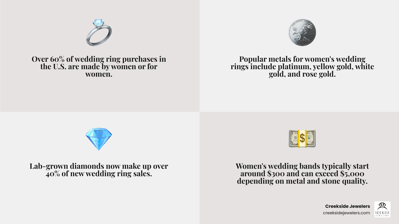 Anatomy of a women's wedding ring: band, setting, center stone, side stones, and metal type infographic