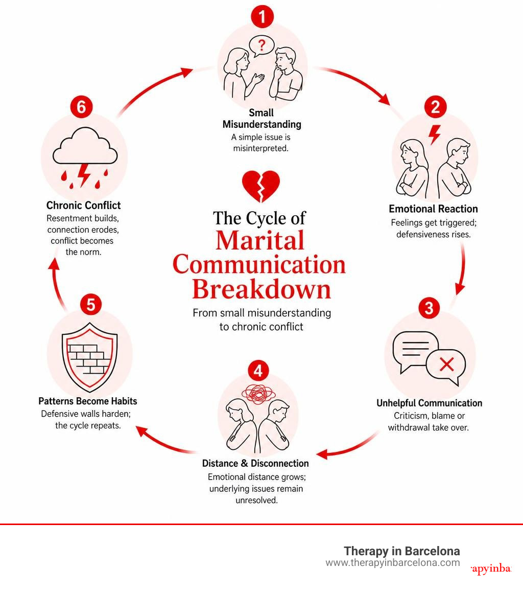 Infographic: the cycle of marital communication breakdown from small misunderstanding to chronic conflict infographic