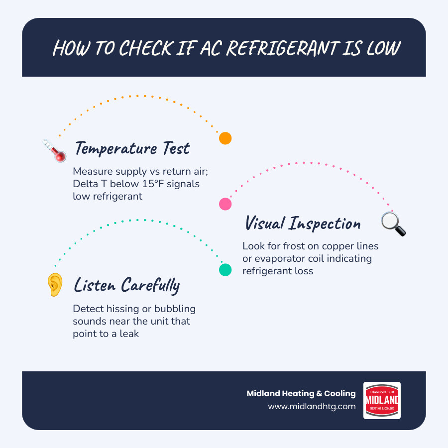 Infographic showing 3 homeowner-safe methods to check for low AC refrigerant and key warning signs infographic Infographic showing 3 homeowner-safe methods to check for low AC refrigerant and key warning signs infographic