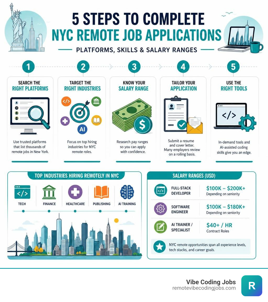 Steps to complete NYC remote job applications with platforms, skills, and salary ranges infographic