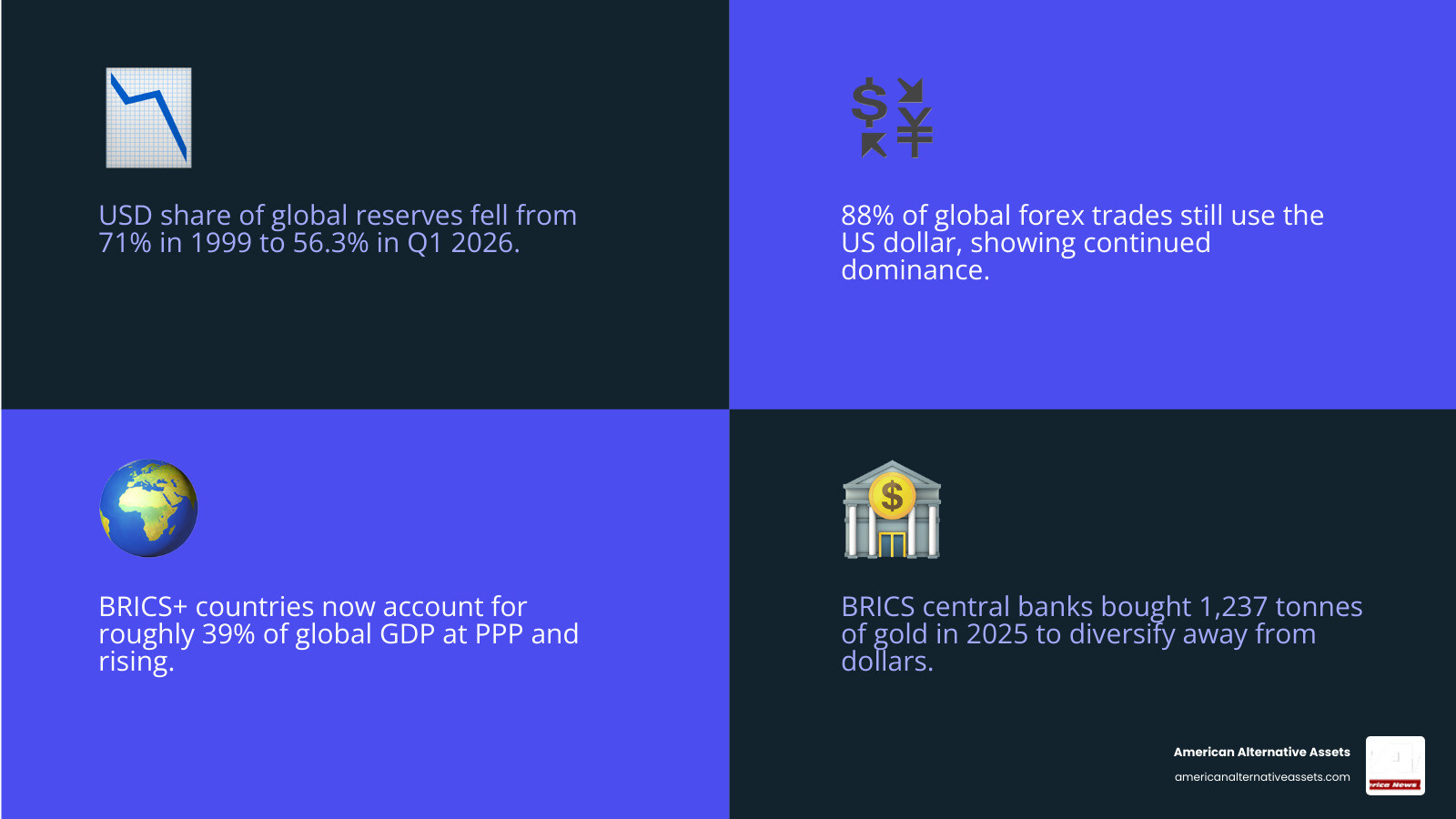 US dollar reserve share decline vs BRICS local currency trade growth infographic infographic