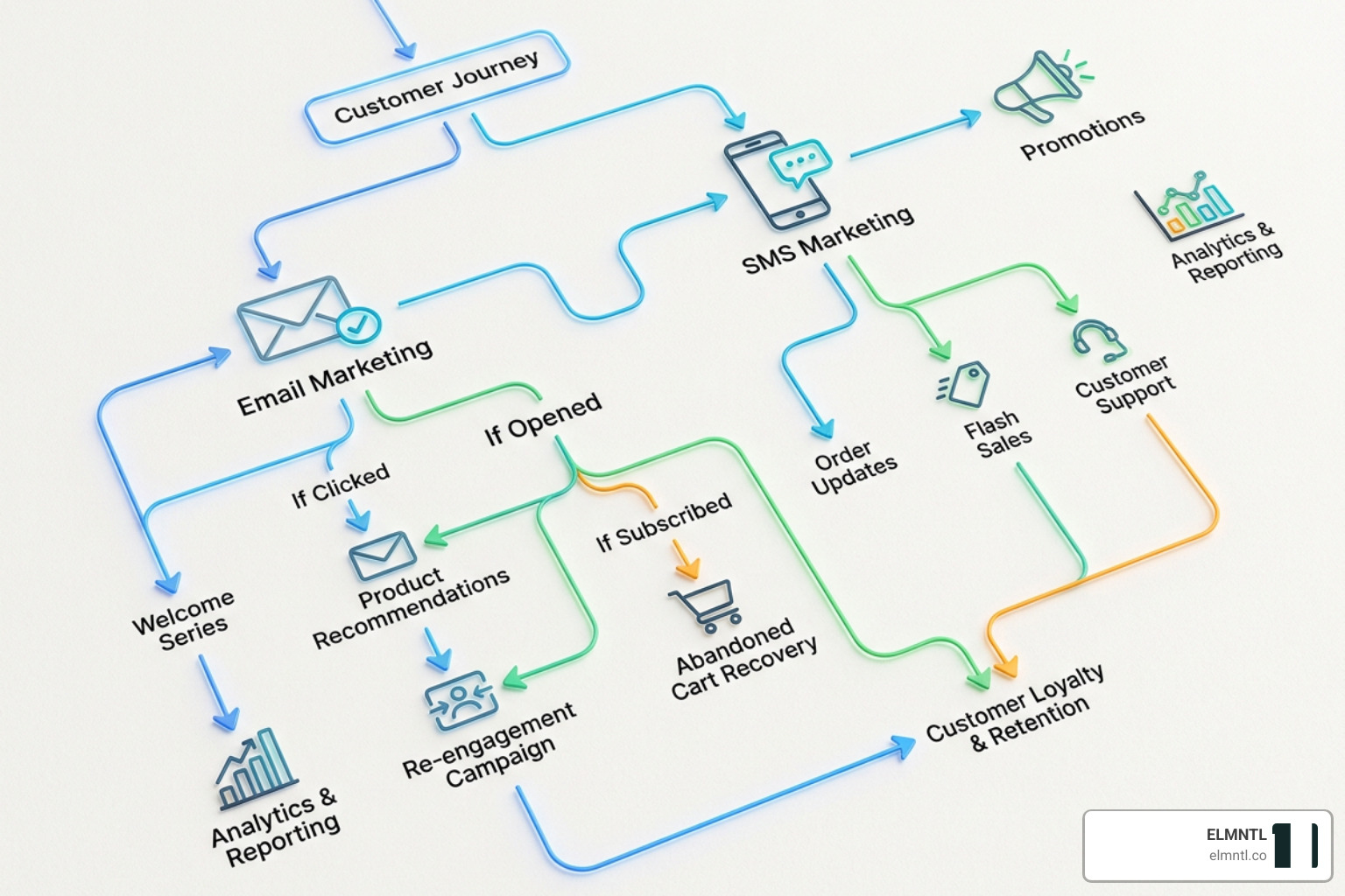 multi-channel workflow diagram multi-channel workflow diagram