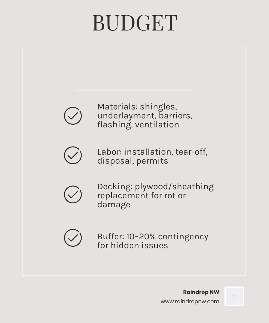 Infographic showing all components of a roofing replacement budget including materials labor tear-off permits and Infographic showing all components of a roofing replacement budget including materials labor tear-off permits and